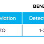 Benzodiazepine drug test